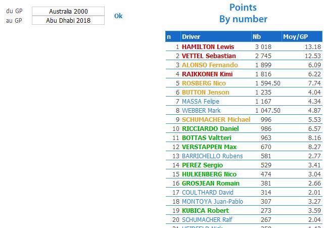 Antall Formel 1 poeng tjent fra 2000 frem til i dag