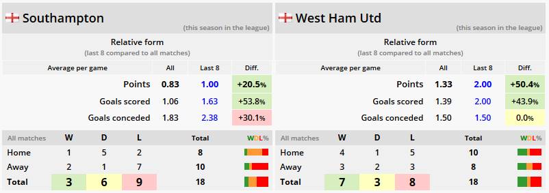 Southampton - West Ham Utd spådommer